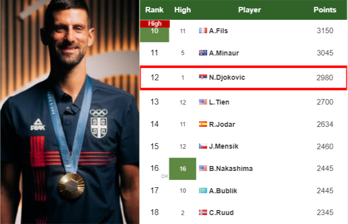 Novak Djokovic latest info
