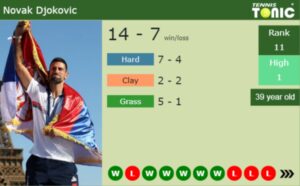 Novak Djokovic latest info
