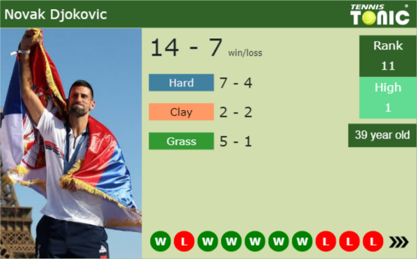 Novak Djokovic latest info