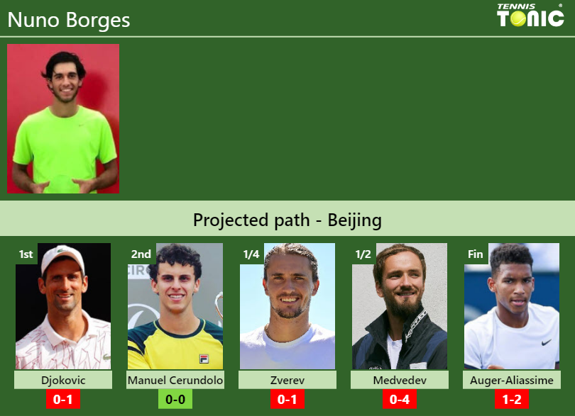 BEIJING DRAW. Nuno Borges’s prediction with Djokovic next. H2H and rankings Nuno Borges Stats info