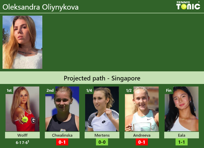 Oleksandra Oliynykova Stats info