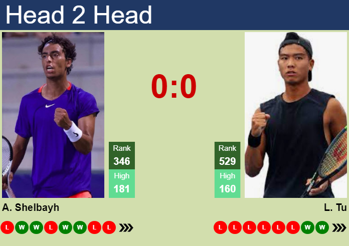 H2H, prediction of Abedallah Shelbayh vs Li Tu in Columbus Challenger with odds, preview, pick | 29th September 2026 Prediction and head to head Abedallah Shelbayh vs. Li Tu