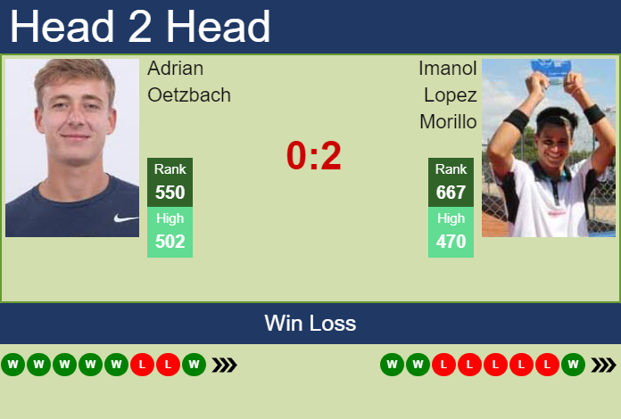 H2H, prediction of Adrian Oetzbach vs Imanol Lopez Morillo in Bari Challenger with odds, preview, pick | 28th September 2026 Prediction and head to head Adrian Oetzbach vs. Imanol Lopez Morillo