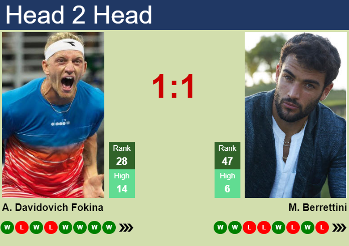 Prediction and head to head Alejandro Davidovich Fokina vs. Matteo Berrettini