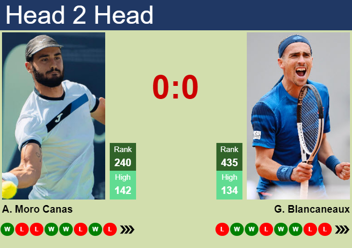 H2H, prediction of Alejandro Moro Canas vs Geoffrey Blancaneaux in Biella Challenger with odds, preview, pick | 14th September 2026 Prediction and head to head Alejandro Moro Canas vs. Geoffrey Blancaneaux