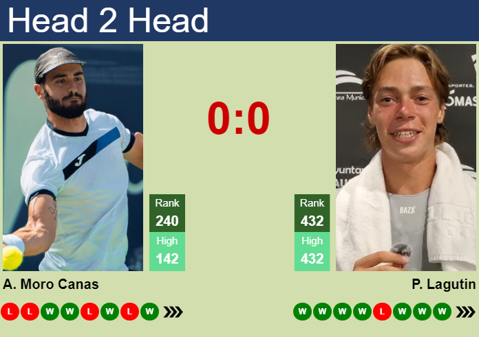 H2H, prediction of Alejandro Moro Canas vs Pavel Lagutin in Biella Challenger with odds, preview, pick | 16th September 2026 Prediction and head to head Alejandro Moro Canas vs. Pavel Lagutin
