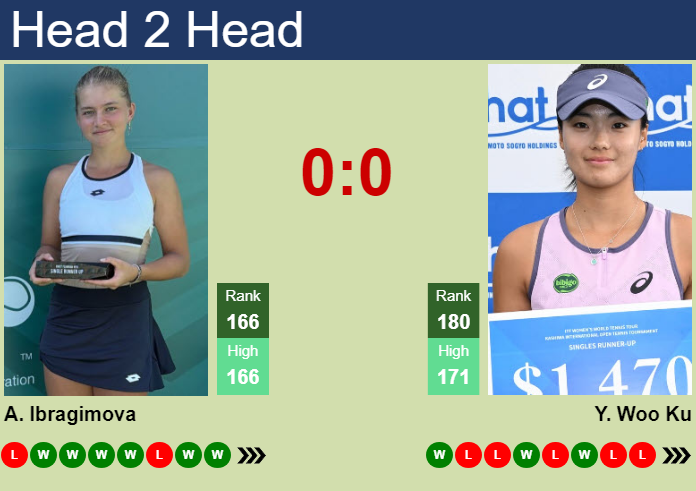 H2H, prediction of Alevtina Ibragimova vs Yeon Woo Ku in Seoul with odds, preview, pick | 22nd September 2026 Prediction and head to head Alevtina Ibragimova vs. Yeon Woo Ku