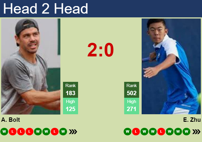 Prediction and head to head Alex Bolt vs. Evan Zhu