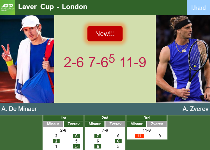 LIVE UPDATES. Alex De Minaur gets the better of Zverev in the round robin – LONDON RESULTS Prediction-and-head-to-head-Alex-De-Minaur-vs-Alexander-Zverev