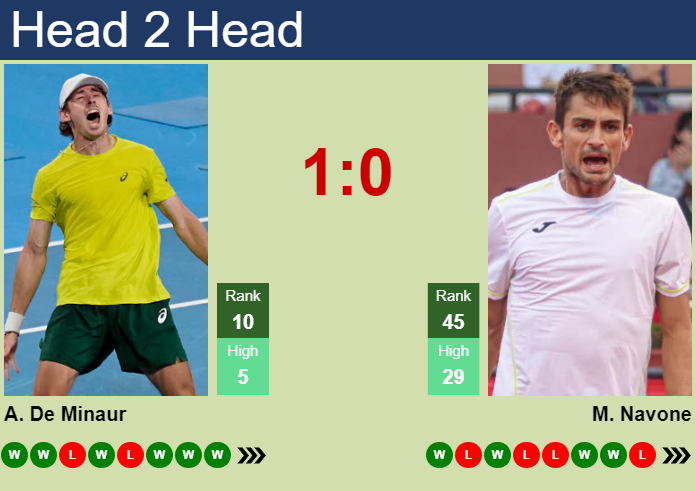 Prediction and head to head Alex De Minaur vs. Mariano Navone