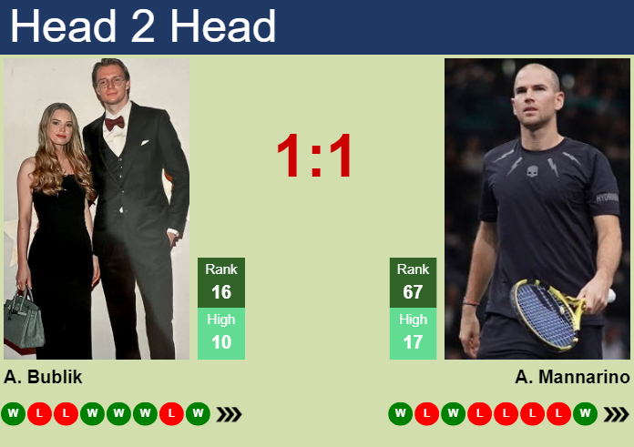 H2H, prediction of Alexander Bublik vs Adrian Mannarino at the U.S. Open with odds, preview, pick | 2nd September 2026 Prediction and head to head Alexander Bublik vs. Adrian Mannarino