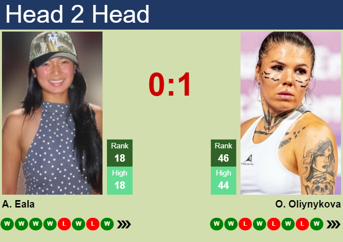 H2H, prediction of Alexandra Eala vs Oleksandra Oliynykova at the U.S. Open with odds, preview, pick | 3rd September 2026 Prediction and head to head Alexandra Eala vs. Oleksandra Oliynykova