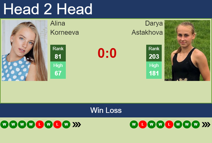 H2H, prediction of Alina Korneeva vs Darya Astakhova in Seoul with odds, preview, pick | 23rd September 2026 Prediction and head to head Alina Korneeva vs. Darya Astakhova