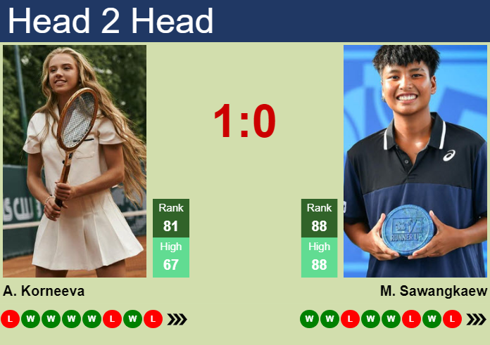 H2H, prediction of Alina Korneeva vs Mananchaya Sawangkaew in Seoul with odds, preview, pick | 21st September 2026 Prediction and head to head Alina Korneeva vs. Mananchaya Sawangkaew