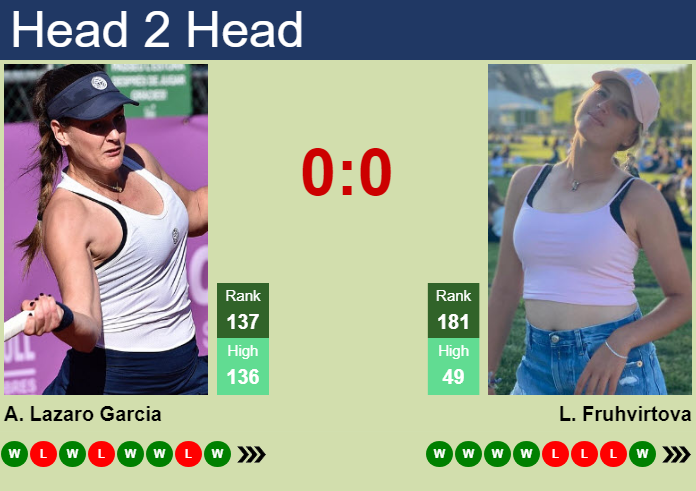 H2H, prediction of Andrea Lazaro Garcia vs Linda Fruhvirtova in Beijing with odds, preview, pick | 29th September 2026 Prediction and head to head Andrea Lazaro Garcia vs. Linda Fruhvirtova