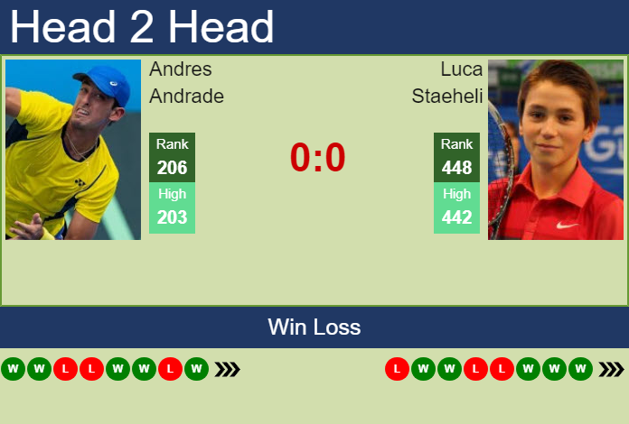 Prediction and head to head Andres Andrade vs. Luca Staeheli