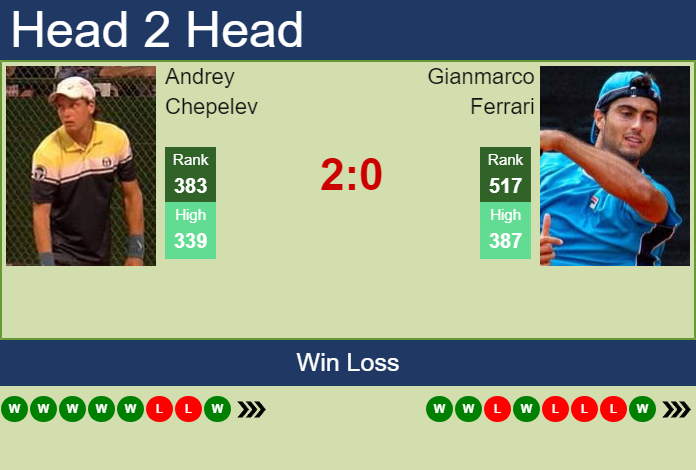H2H, prediction of Andrey Chepelev vs Gianmarco Ferrari in Genoa Challenger with odds, preview, pick | 7th September 2026 Prediction and head to head Andrey Chepelev vs. Gianmarco Ferrari