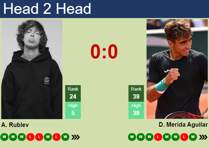 H2H, prediction of Andrey Rublev vs Daniel Merida Aguilar at the U.S. Open with odds, preview, pick | 2nd September 2026 Prediction and head to head Andrey Rublev vs. Daniel Merida Aguilar
