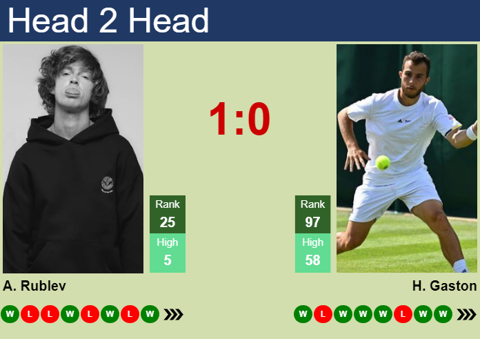 H2H, prediction of Andrey Rublev vs Hugo Gaston in Hangzhou with odds, preview, pick | 27th September 2026 Prediction and head to head Andrey Rublev vs. Hugo Gaston
