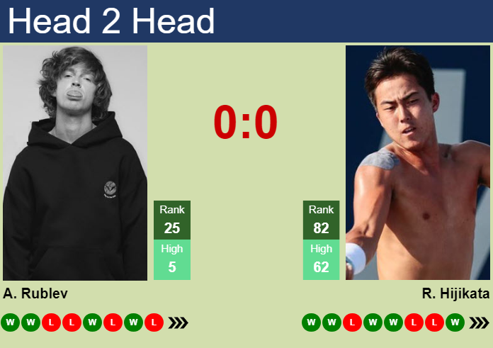 H2H, prediction of Andrey Rublev vs Rinky Hijikata in Hangzhou with odds, preview, pick | 25th September 2026 Prediction and head to head Andrey Rublev vs. Rinky Hijikata