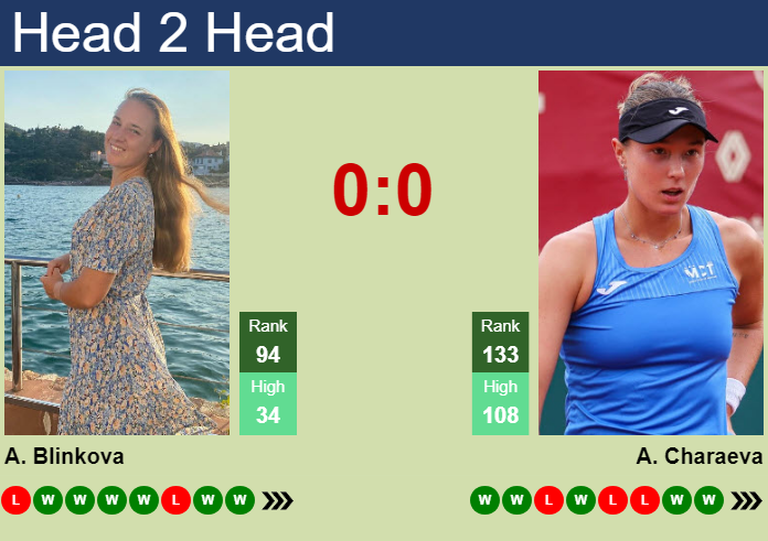 H2H, prediction of Anna Blinkova vs Alina Charaeva in Sao Paulo with odds, preview, pick | 18th September 2026 Prediction and head to head Anna Blinkova vs. Alina Charaeva