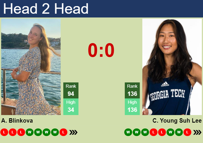 H2H, prediction of Anna Blinkova vs Carol Young Suh Lee in Sao Paulo with odds, preview, pick | 16th September 2026 Prediction and head to head Anna Blinkova vs. Carol Young Suh Lee