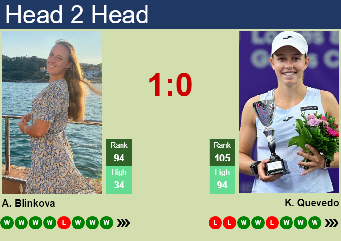 Prediction and head to head Anna Blinkova vs. Kaitlin Quevedo