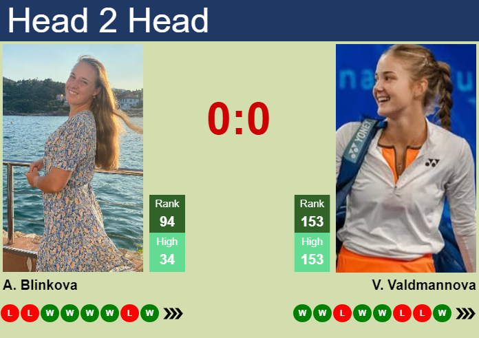H2H, prediction of Anna Blinkova vs Vendula Valdmannova in Sao Paulo with odds, preview, pick | 17th September 2026 Prediction and head to head Anna Blinkova vs. Vendula Valdmannova