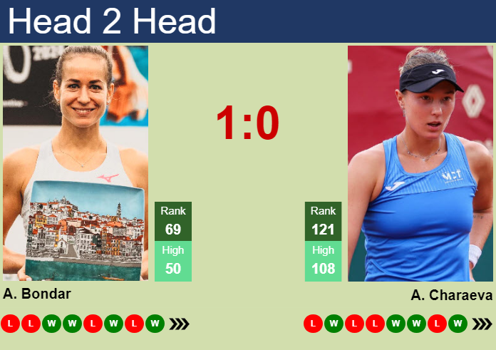H2H, prediction of Anna Bondar vs Alina Charaeva in Seoul with odds, preview, pick | 24th September 2026 Prediction and head to head Anna Bondar vs. Alina Charaeva
