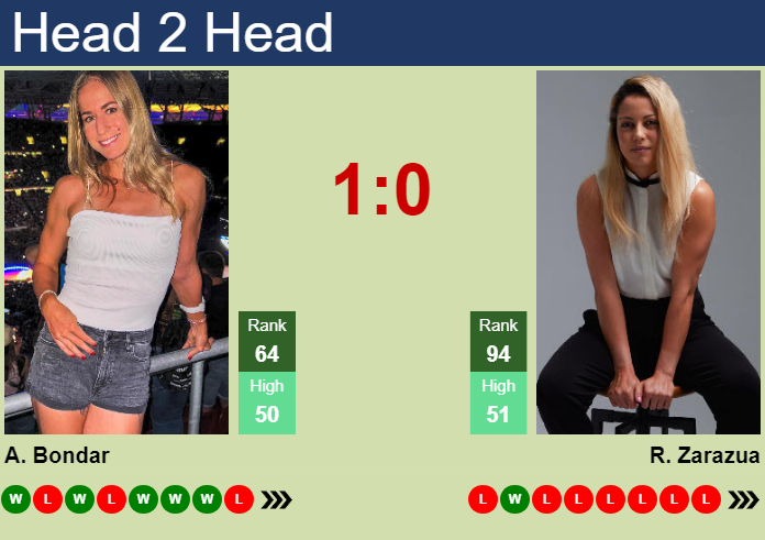 H2H, prediction of Anna Bondar vs Renata Zarazua in Beijing with odds, preview, pick | 30th September 2026 Prediction and head to head Anna Bondar vs. Renata Zarazua
