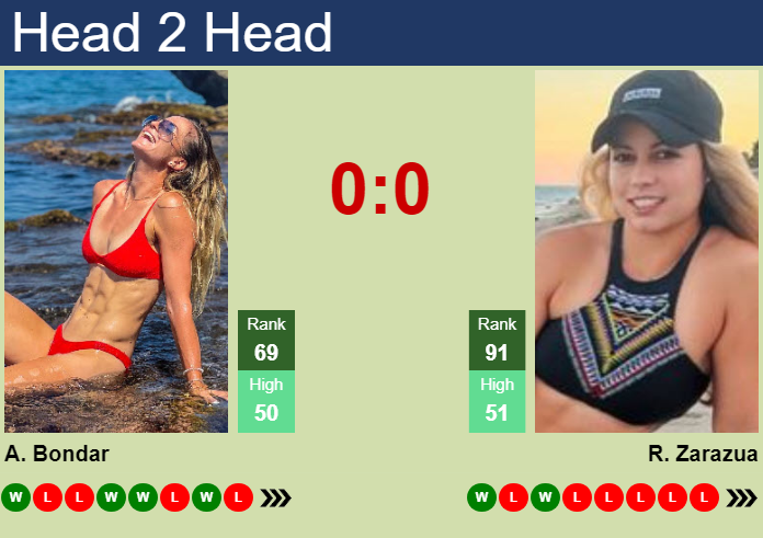 H2H, prediction of Anna Bondar vs Renata Zarazua in Seoul with odds, preview, pick | 22nd September 2026 Prediction and head to head Anna Bondar vs. Renata Zarazua