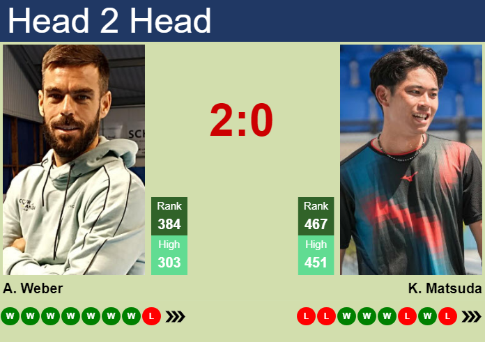 Prediction and head to head Arthur Weber vs. Koki Matsuda