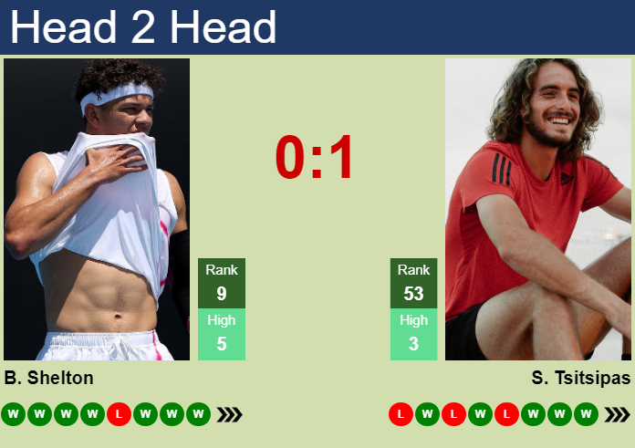 H2H, prediction of Ben Shelton vs Stefanos Tsitsipas at the U.S. Open with odds, preview, pick | 6th September 2026 Prediction and head to head Ben Shelton vs. Stefanos Tsitsipas