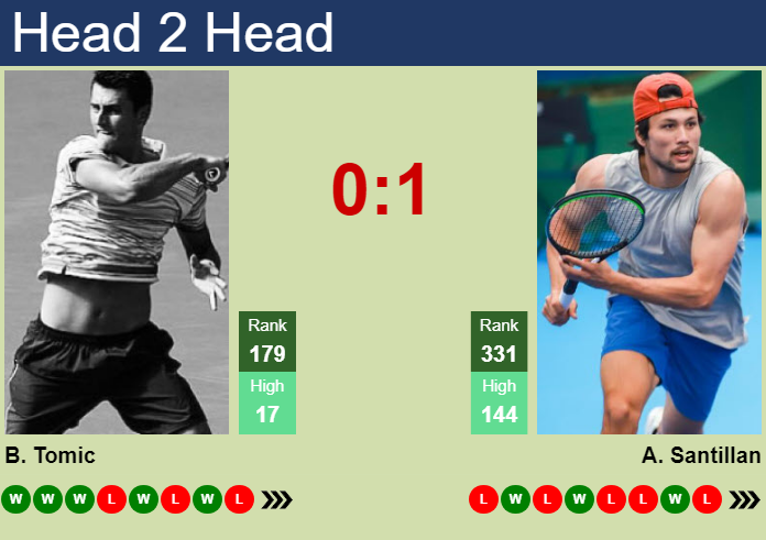 H2H, prediction of Bernard Tomic vs Akira Santillan in Shanghai Challenger with odds, preview, pick | 8th September 2026 Prediction and head to head Bernard Tomic vs. Akira Santillan
