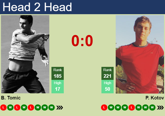 H2H, prediction of Bernard Tomic vs Pavel Kotov in Guangzhou Challenger with odds, preview, pick | 19th September 2026 Prediction and head to head Bernard Tomic vs. Pavel Kotov