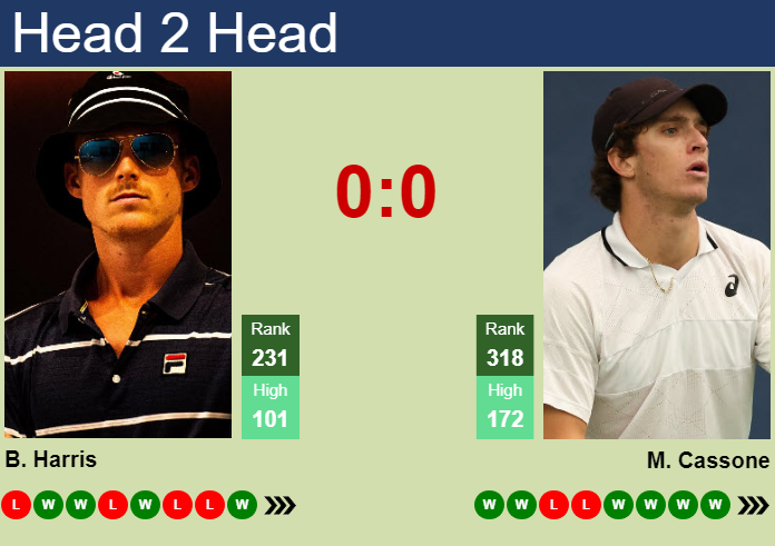 H2H, prediction of Billy Harris vs Murphy Cassone in St. Tropez Challenger with odds, preview, pick | 24th September 2026 Prediction and head to head Billy Harris vs. Murphy Cassone