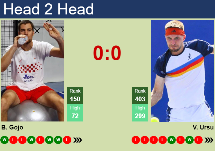 H2H, prediction of Borna Gojo vs Vadym Ursu in St. Tropez Challenger with odds, preview, pick | 22nd September 2026 Prediction and head to head Borna Gojo vs. Vadym Ursu