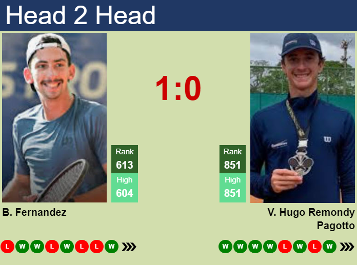 H2H, prediction of Bruno Fernandez vs Victor Hugo Remondy Pagotto in Curitiba Challenger with odds, preview, pick | 28th September 2026 Prediction and head to head Bruno Fernandez vs. Victor Hugo Remondy Pagotto