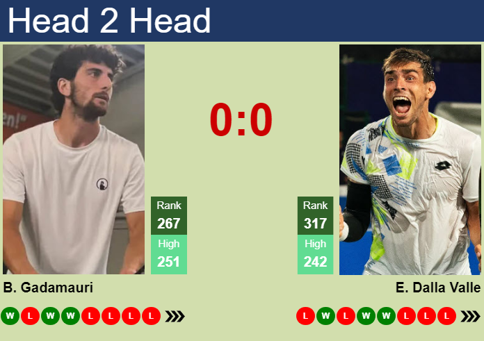 H2H, prediction of Buvaysar Gadamauri vs Enrico Dalla Valle in Bari Challenger with odds, preview, pick | 28th September 2026 Prediction and head to head Buvaysar Gadamauri vs. Enrico Dalla Valle