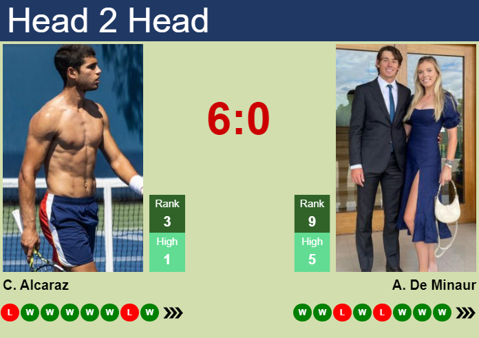 H2H, prediction of Carlos Alcaraz vs Alex De Minaur in Laver Cup with odds, preview, pick | 1st January 1970 Prediction and head to head Carlos Alcaraz vs. Alex De Minaur