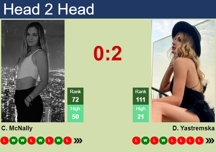 H2H, prediction of Caty McNally vs Dayana Yastremska in Beijing with odds, preview, pick | 30th September 2026 Prediction and head to head Caty McNally vs. Dayana Yastremska