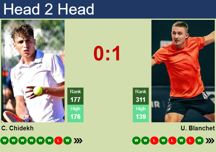 H2H, prediction of Clement Chidekh vs Ugo Blanchet in Captif Challenger with odds, preview, pick | 1st October 2026 Prediction and head to head Clement Chidekh vs. Ugo Blanchet