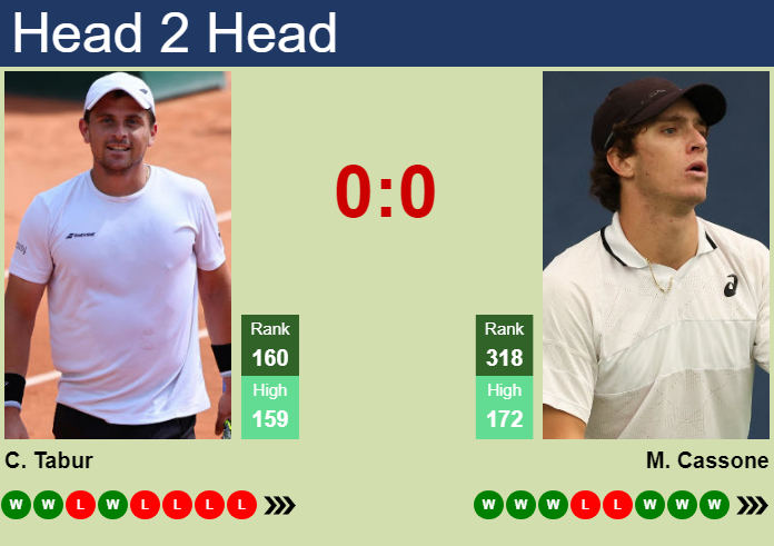 H2H, prediction of Clement Tabur vs Murphy Cassone in St. Tropez Challenger with odds, preview, pick | 23rd September 2026 Prediction and head to head Clement Tabur vs. Murphy Cassone