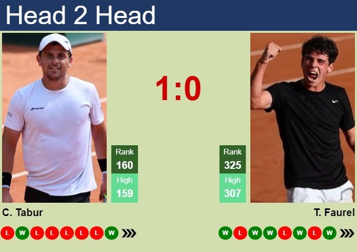 Prediction and head to head Clement Tabur vs. Thomas Faurel