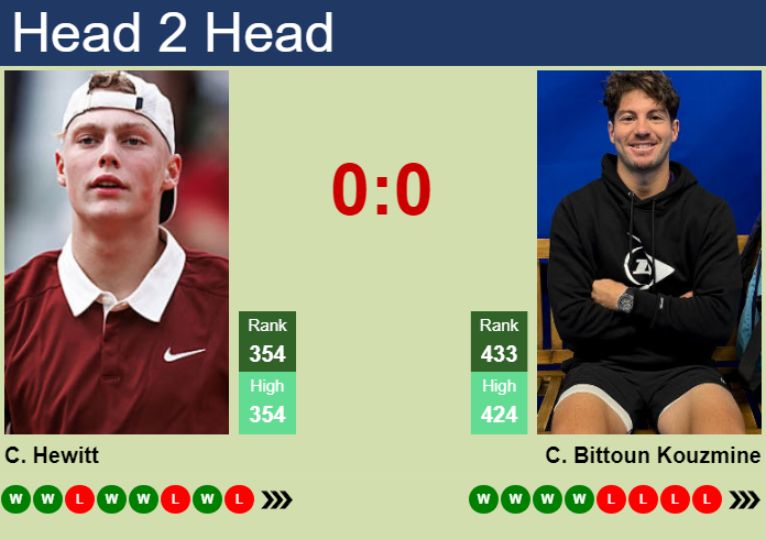 H2H, prediction of Cruz Hewitt vs Constantin Bittoun Kouzmine in Phan Thiet 3 Challenger with odds, preview, pick | 7th September 2026 Prediction and head to head Cruz Hewitt vs. Constantin Bittoun Kouzmine