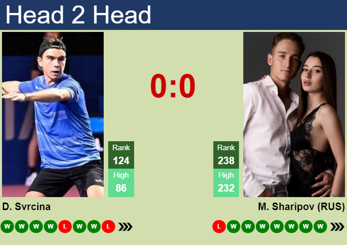 H2H, prediction of Dalibor Svrcina vs Marat Sharipov in Jingshan Challenger with odds, preview, pick | 30th September 2026 Prediction and head to head Dalibor Svrcina vs. Marat Sharipov