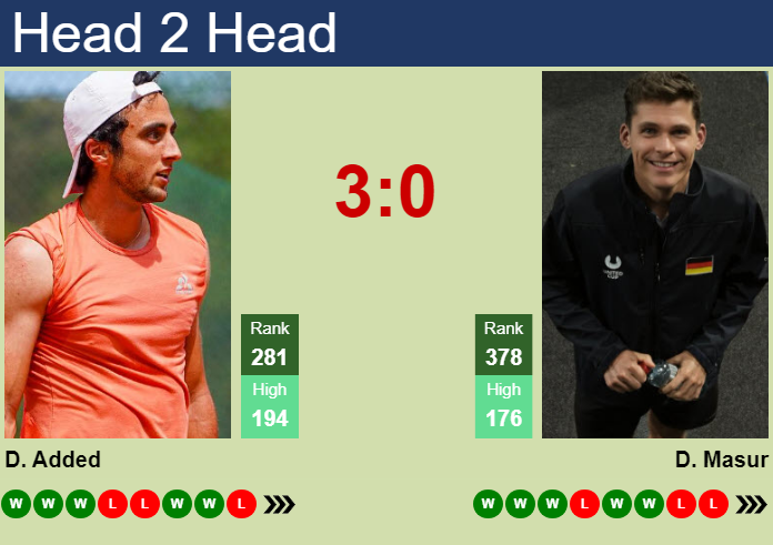 H2H, prediction of Dan Added vs Daniel Masur in Cassis Challenger with odds, preview, pick | 8th September 2026 Prediction and head to head Dan Added vs. Daniel Masur