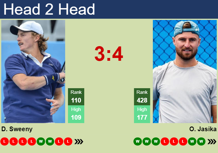 Prediction and head to head Dane Sweeny vs. Omar Jasika