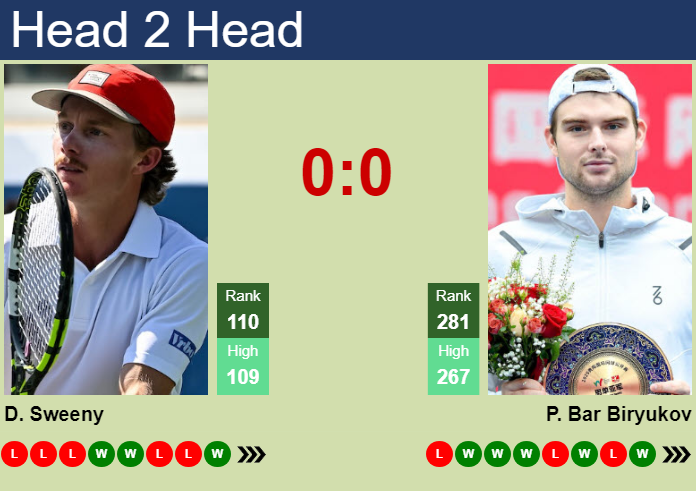 Prediction and head to head Dane Sweeny vs. Petr Bar Biryukov