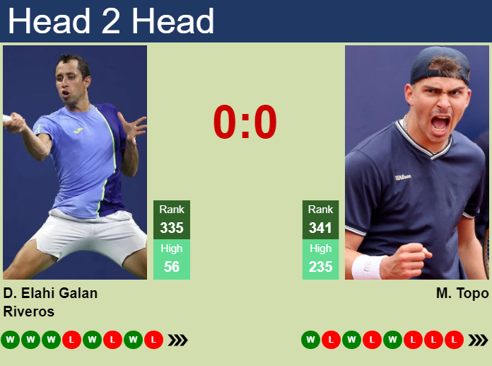 Prediction and head to head Daniel Elahi Galan vs. Marko Topo